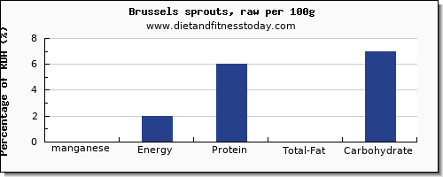 manganese and nutrition facts in brussel sprouts per 100g